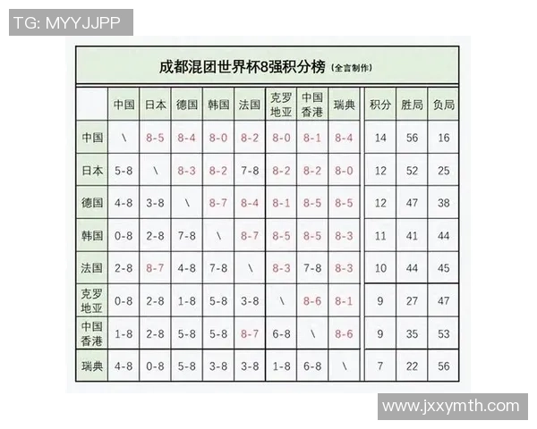 杭州乒乓球队在世界杯预选赛中以68分稳居积分榜首位 杭州乒乓球队在世界杯预选赛中以68分稳居积分榜首位